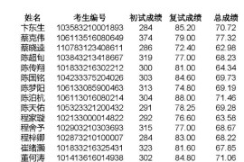 2023年中国地震局工程力学研究所硕士研究生拟录取名单公示