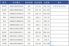 2022年北京城市学院录取名单（调剂）