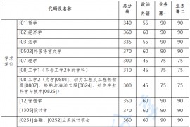 2023年哈尔滨工业大学复试分数线