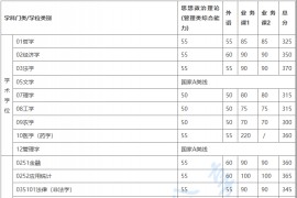 2023年上海交通大学复试分数线