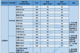 2023年北京航空航天大学复试分数线