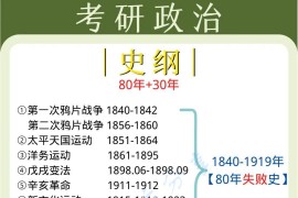 考研政治史纲80年+30年历史大事变！！