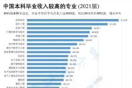 中国收入较高的本科毕业生专业