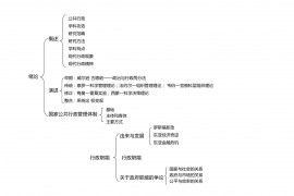 张国庆《公共行政学》(第三版)框架图知识点