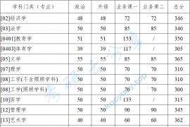 2023年西北工业大学复试分数线