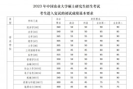 2023年中国农业大学复试分数线