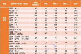 2024年同济大学复试分数线