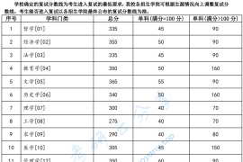 2023年兰州大学复试分数线