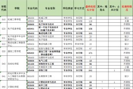 2023年杭州电子科技大学招生计划和调剂信息