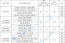 2022年北京体育大学硕士研究生招生复试基本分数线及复试名单