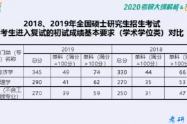 2020年考研数学<strong>王冲</strong>新考研大纲解析直播笔记