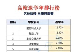 高校退学率排行！国防科技大排第一，复旦第二，上海交大第三！