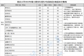 2023年重庆大学复试分数线