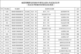 2021年中国地震局地震预测研究所研究生招生考试复试名单（复试名单依据实际情况动态更新）