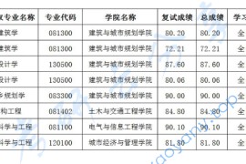 2023年北京建筑大学录取数据（推免）