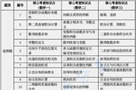 考研数学各试卷核心考点