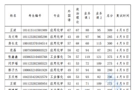 2023年中国日用化学工业研究院研究生复试学生名单