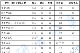 2023年吉林大学复试分数线