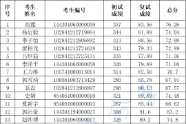 2021年中国地震局地震预测研究所硕士研究生招生拟录取名单公示