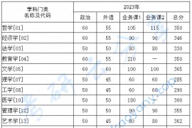 2023年华中科技大学复试分数线