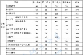 2023年电子科技大学复试分数线