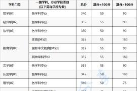 2024年重庆大学复试分数线