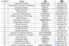 US News 发布了2024年的美国大学排名