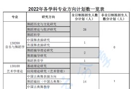 2022年北京舞蹈学院硕士研究生复试工作方案