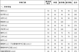 2023年厦门大学复试分数线