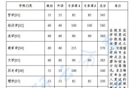 2023年浙江大学复试分数线