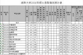 2008年深圳大学报录比