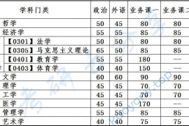 2023年大连理工大学复试分数线