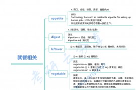 2021年唐迟词汇的逻辑重点词汇思维导图unit21饮食.pdf