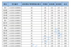 2023年北京城市学院复试名单（一志愿）