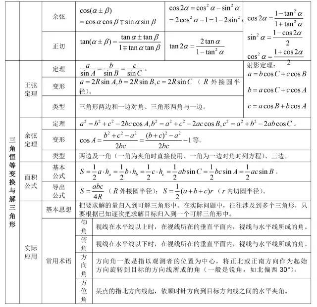 高中数学所有公式合集,K12资料,公式,数学干货,第13张