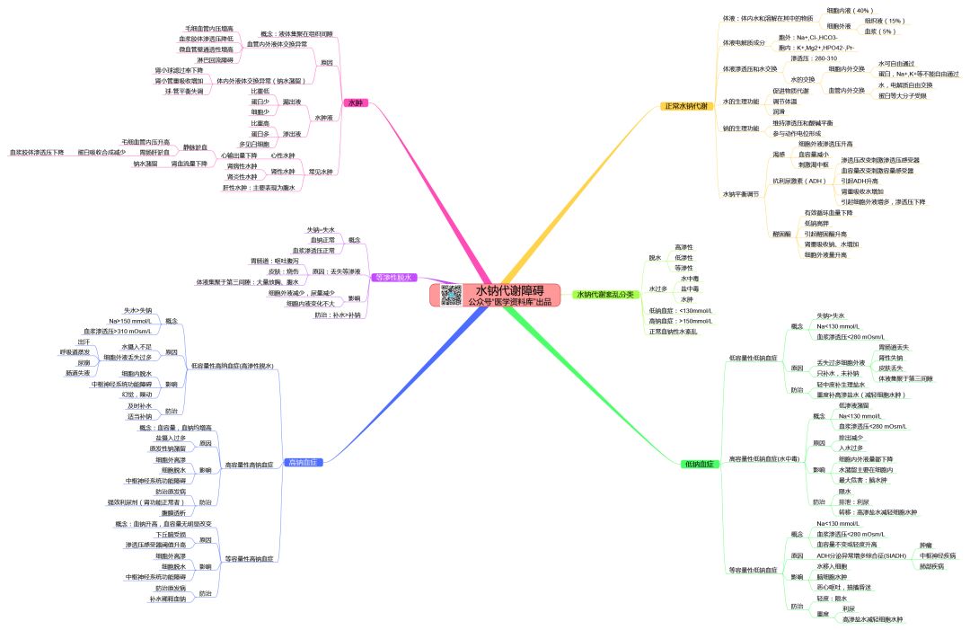 病理生理学思维导图,知识点,第2张