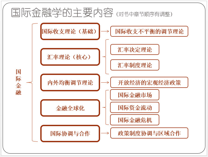 2016年<strong>国际金融</strong>新编姜波克考研核心考点复习PPT要点135页